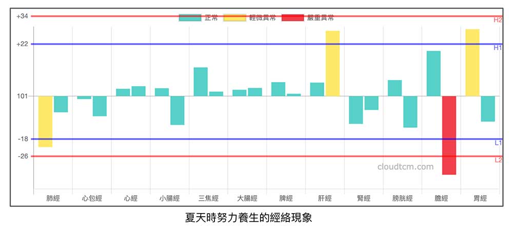 炎熱夏天時認真養生，最有機會可以出現完全正常的經絡圖