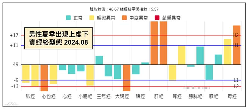 會員在夏季出現上虛下實的經絡型態