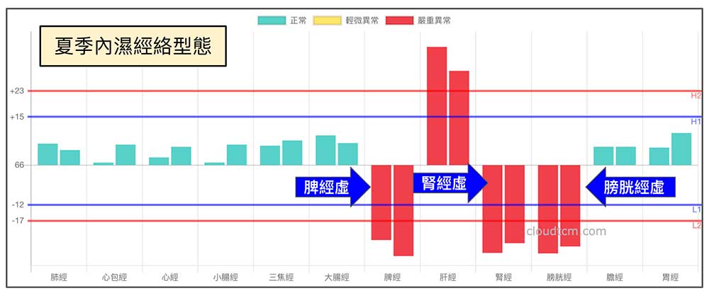夏季常見的經絡型態，很容易出現「內濕」現象
