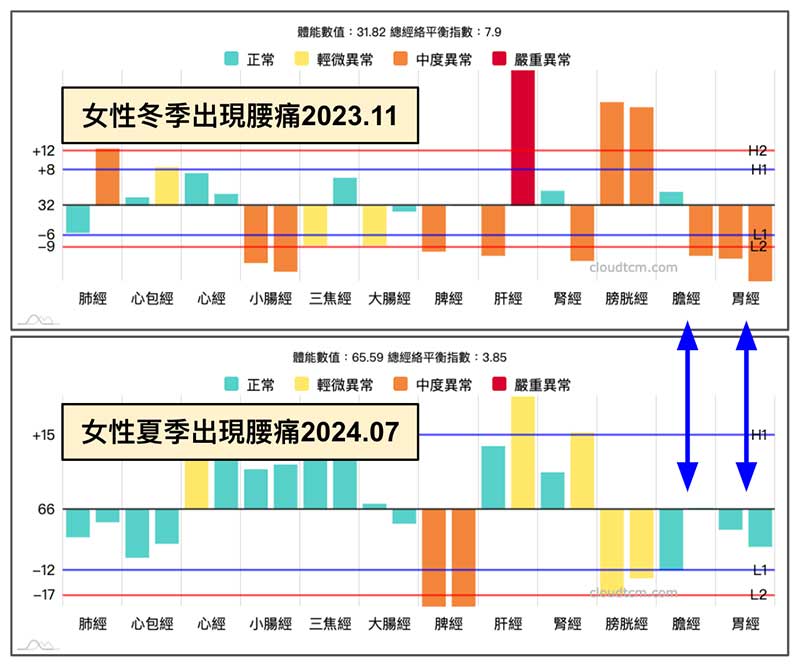膽經胃經能量恢復正常，在過程中也會出現腰痛