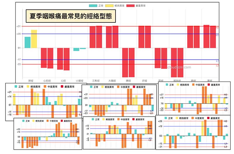 2024年炎熱夏季出現喉嚨痛，最常見的經絡型態