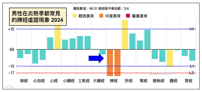 某男性會員，每年在夏季很容易只出現單純脾經虛證