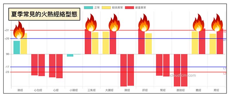 炎熱夏季常見的異常經絡，通常都是火熱的