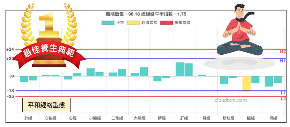 夏天有較高的機率會出現沒有異常經絡的平和型態