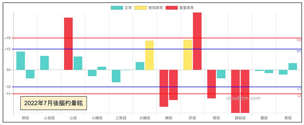 夏季出現後腦杓暈眩現象