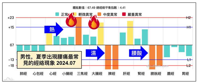 男性出現夏季腰酸腰痛的經絡型態