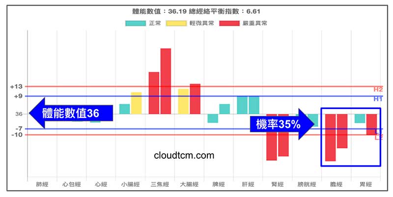 膽經胃經嚴重虛證，在炎熱夏季出現機率約35%
