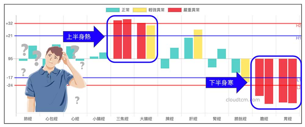 多數人體內又寒又熱