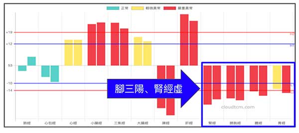 腳三陽虛，腎經虛