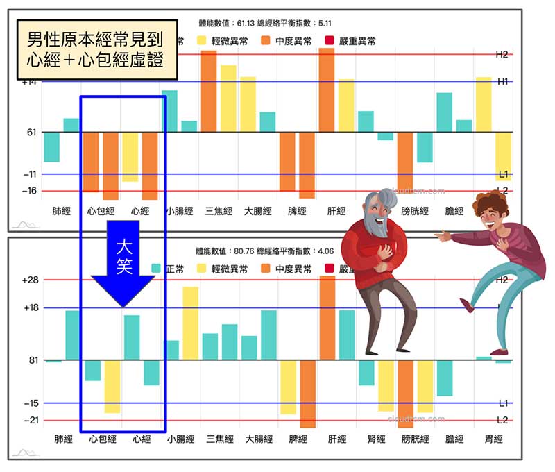 大笑之後，過去經常出現的心經＋心包經虛證明顯改善