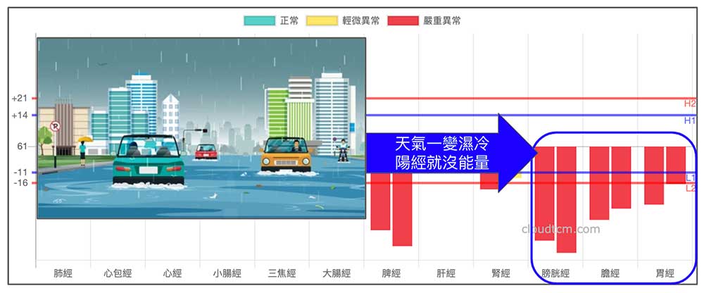 天氣變化，經絡變化