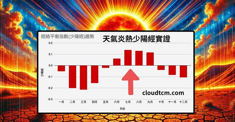 天氣炎熱時，少陽經能量增強出現實證