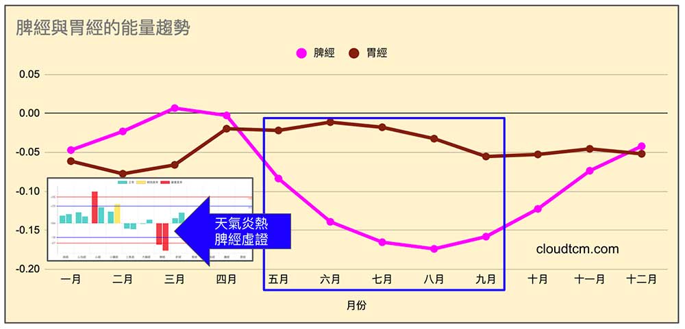 天氣愈熱，脾經愈虛弱