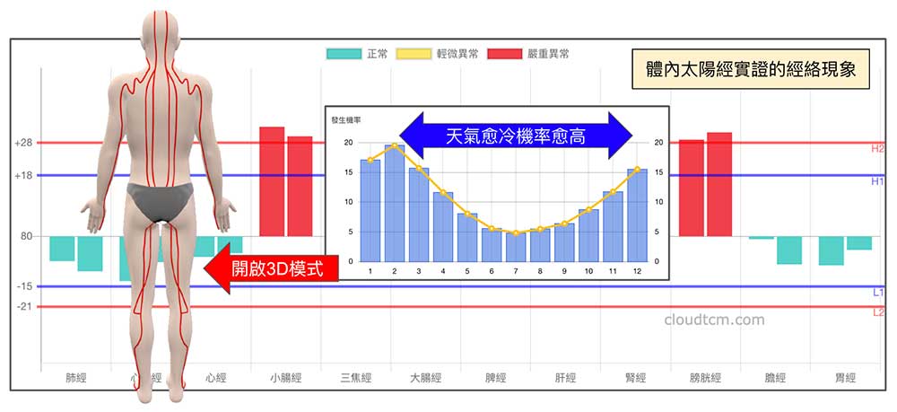 太陽經實證的機率與3D呈現