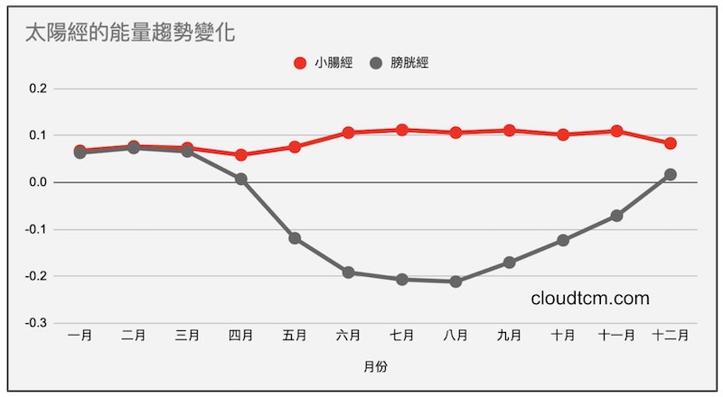 太陽經的能量趨勢變化