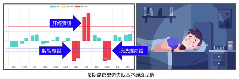 長期熬夜的人，自然會形成這種經絡型態