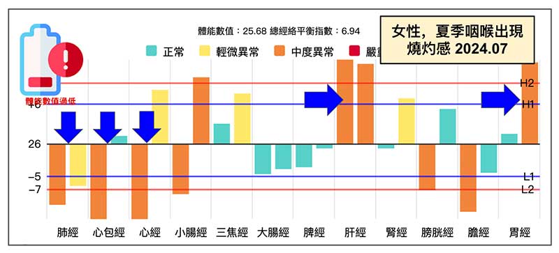 女性出現喉嚨的燒灼感，當時的經絡型態