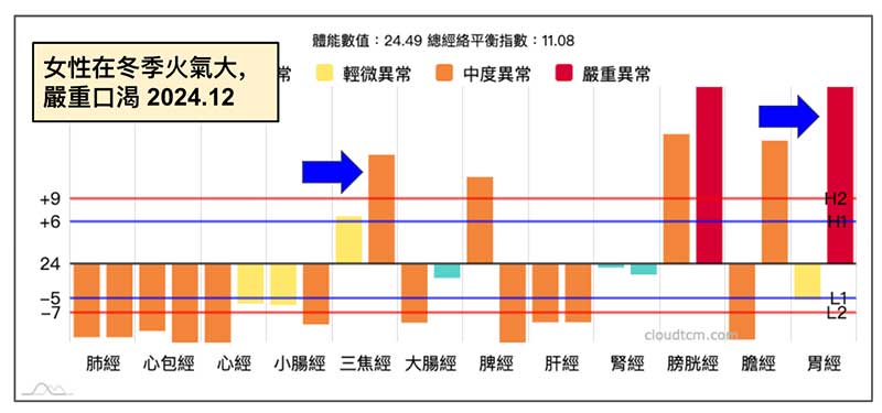 女性在冬季感到火氣大，嚴重口渴