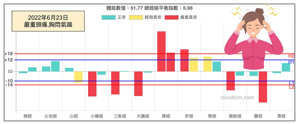 每年夏季都出現嚴重頭痛的女性案例