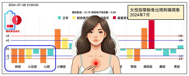 女性按摩自己的胸骨，發現非常的刺痛