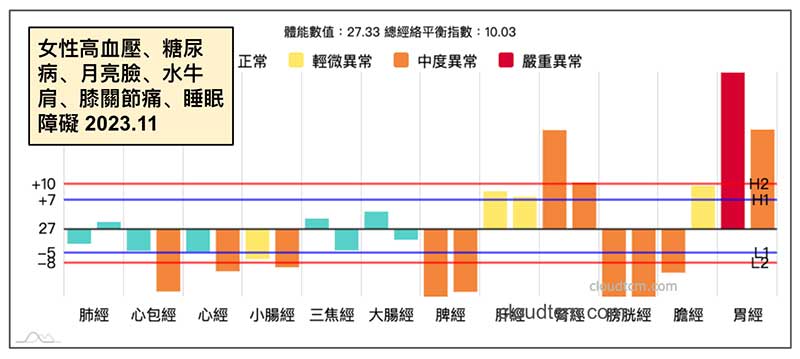 女性糖尿病、高血壓，服用類固醇案例