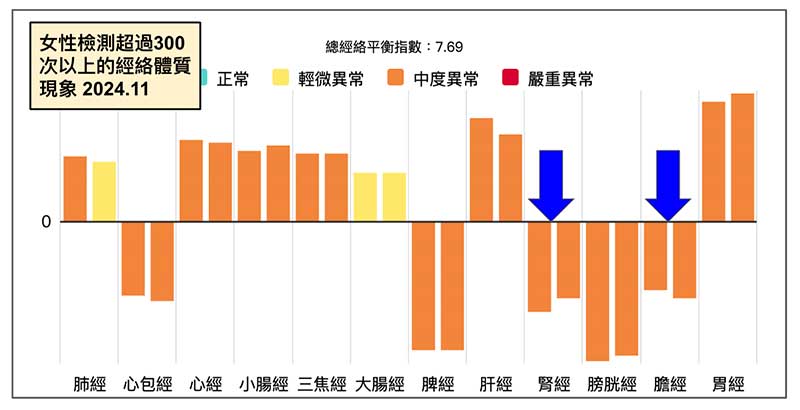 女性經絡檢測超過300次以上，出現綜合經絡體質現象