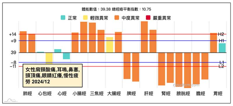 女性長期肩頸酸痛，典型鐵三角加上寒氣案例
