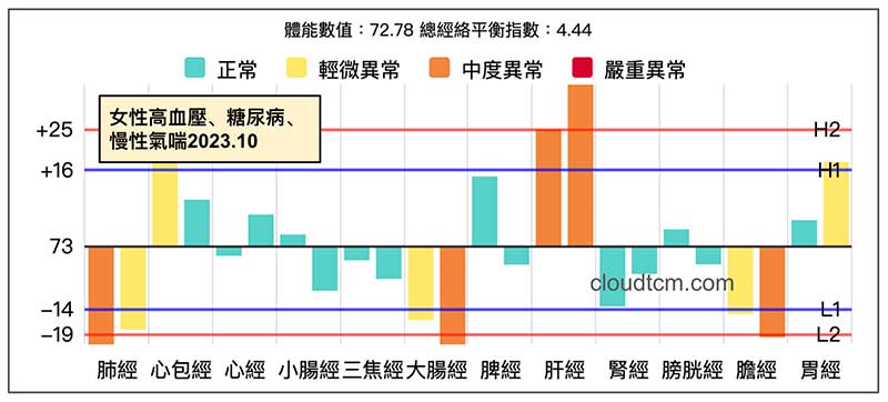 女性出現高血壓，糖尿病及氣喘案例