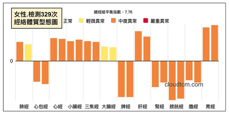 女性檢測329次，系統計算出來的經絡體質圖