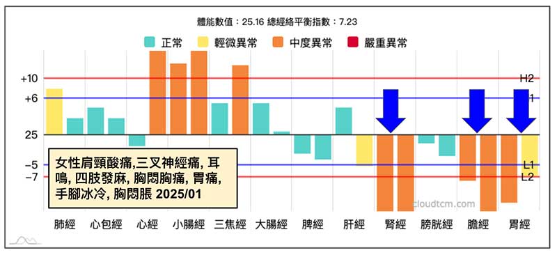 寒性體質的人很容易出現肩頸酸痛，伴隨其他的症狀。
