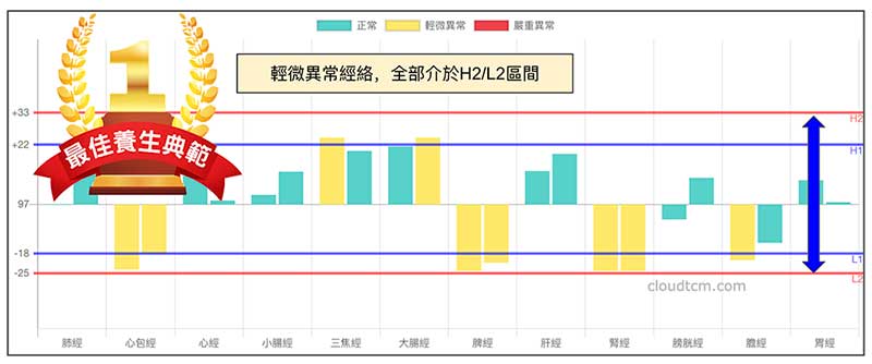 相對健康的經絡現象