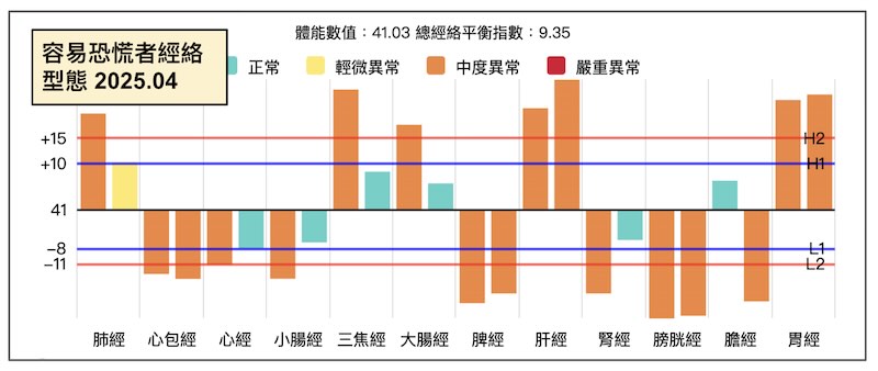 容易出現焦慮恐慌者，常見經絡型態