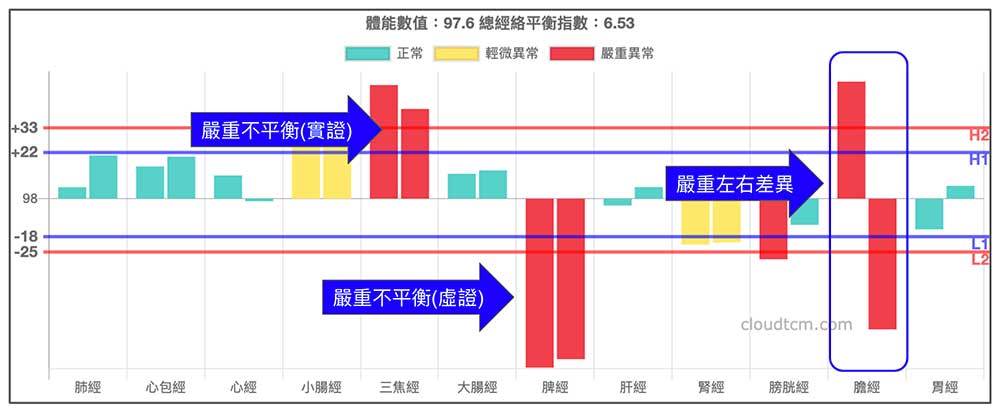 運用經絡檢測，可以直接用眼睛看到異常經絡