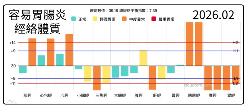 容易出現胃腸炎的經絡體質現象