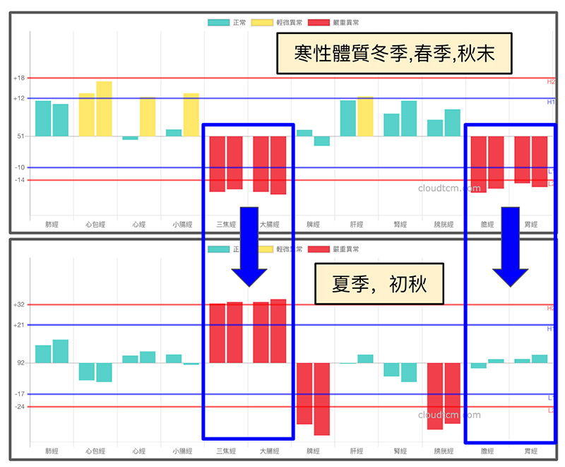 寒性體質進入夏季之後經絡出現變化