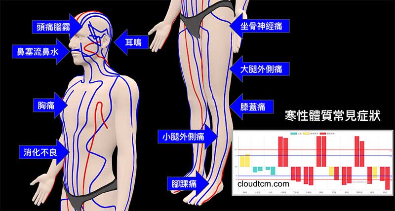 寒性體質長期觀察自己身上出現的症狀