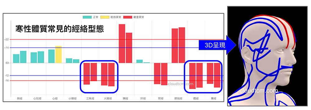 寒性陽虛經絡體質，面部經絡全部是陰寒的