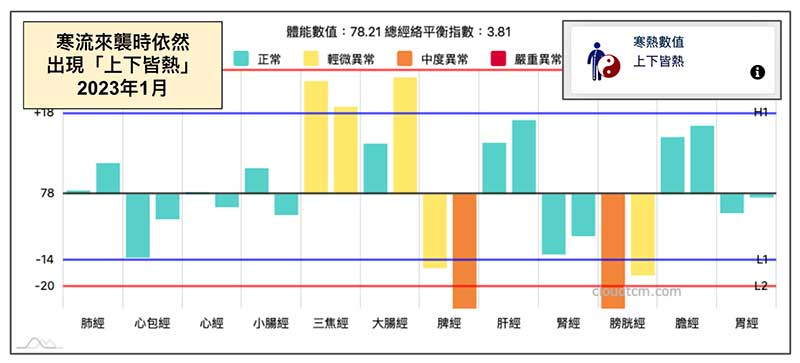 熱性體質的人，在寒流來襲下依然不受到影響