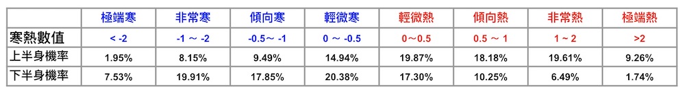 寒熱指數的數值區間分布機率