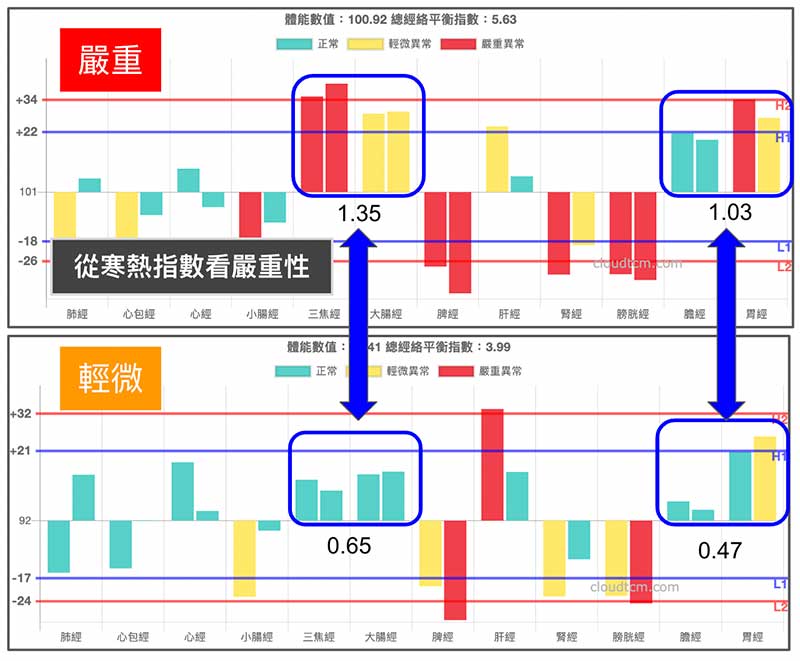 觀察寒熱指數可理解體內火熱的嚴重程度