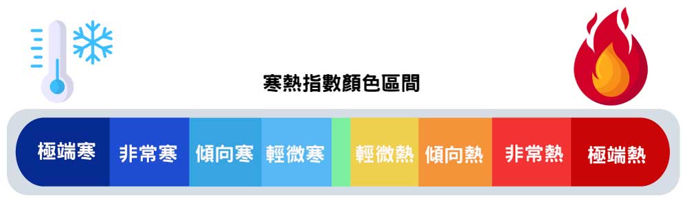寒熱指數的顏色區間設定
