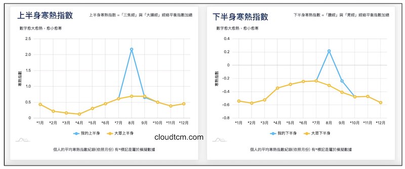 過去2年來，只有檢測4次的經絡體質面板