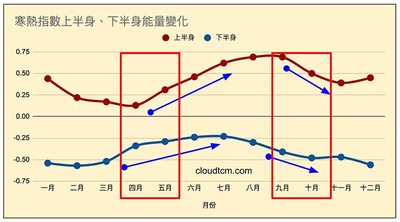 寒熱指數在5月時能量迅速增高
