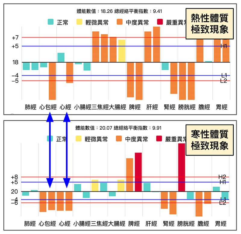 不論寒熱體質，最終都會出現心經、心包經虛證