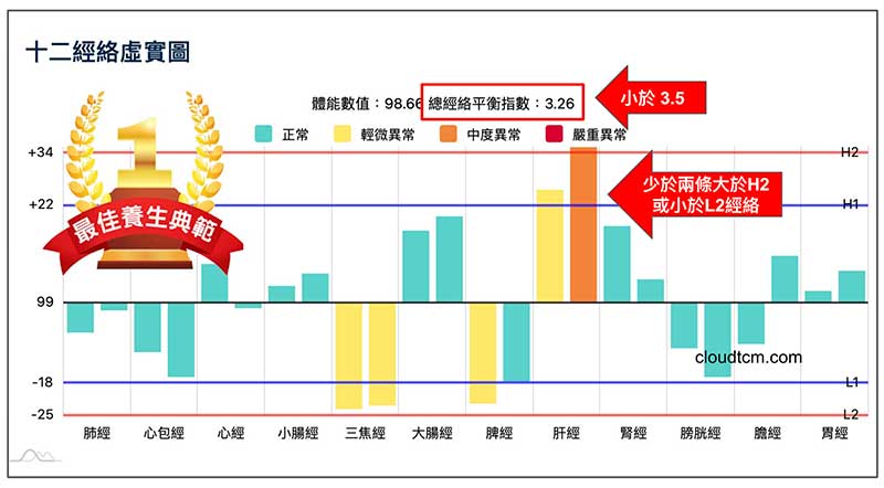 較寬鬆的最佳養生典範標章經絡圖