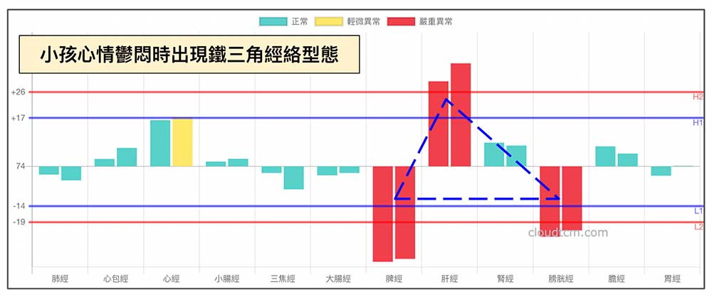 小孩子在心情鬱悶時，也會出現鐵三角經絡型態