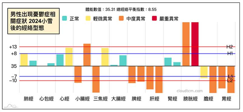 男性出現憂鬱症相關症狀，頻繁出現的經絡型態