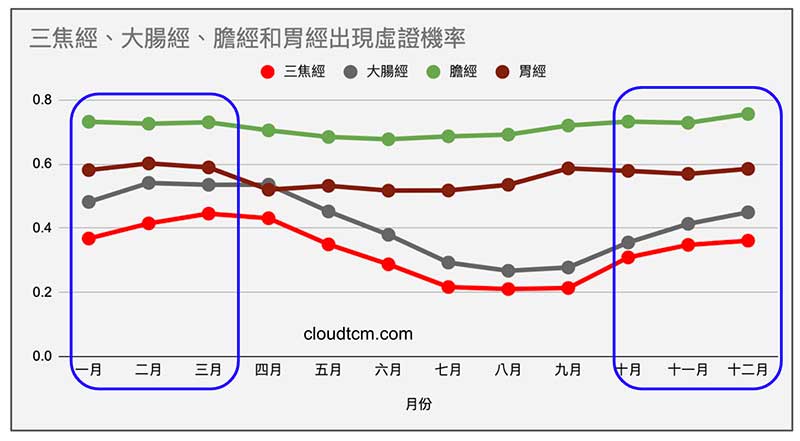 體內陽經在天氣冷時，出現虛證機率變高