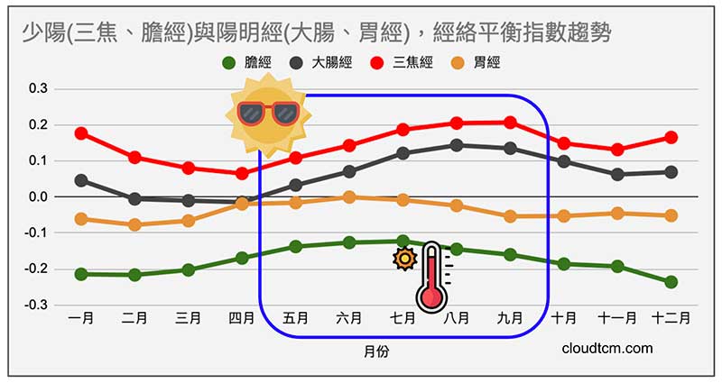 少陽經與陽明經在炎熱夏季能量增強