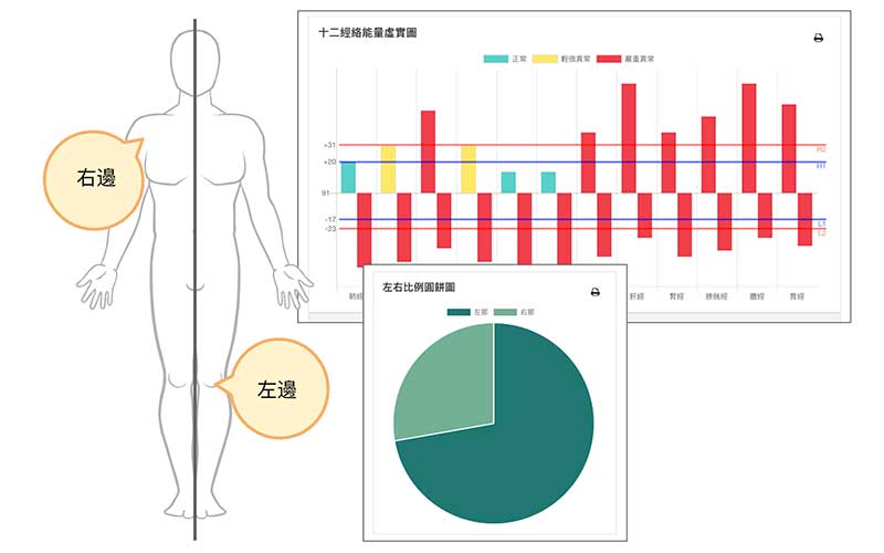 良導絡判讀5:左右比例是判斷疼痛、預防中風的重要指標